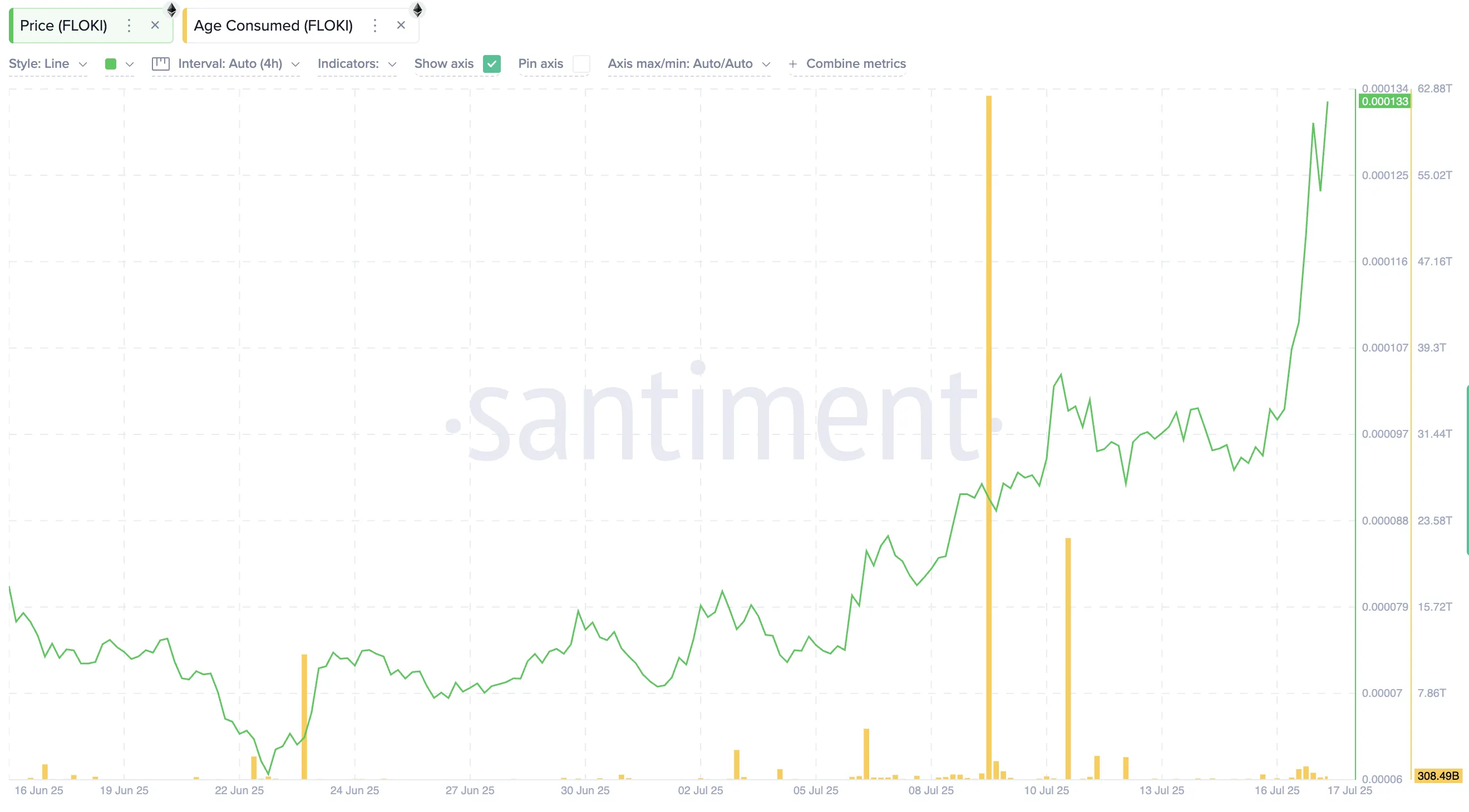 FLOKI price and age consumed metric: